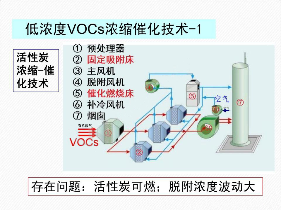 催化燃燒設備