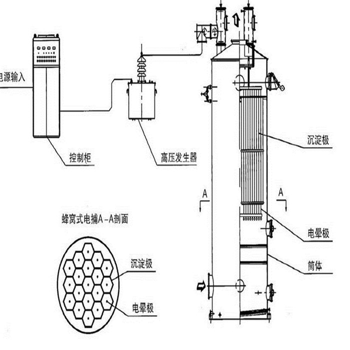 電捕焦油器結構圖，德佳環保