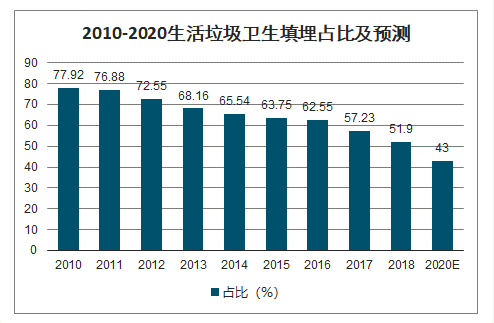 2010-2020生活垃圾衛生填埋占比及預測