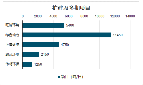 擴建及多期項目