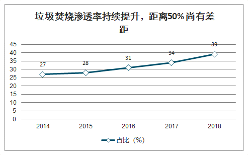 垃圾焚燒滲透率持續提升，距離50% 尚有差距