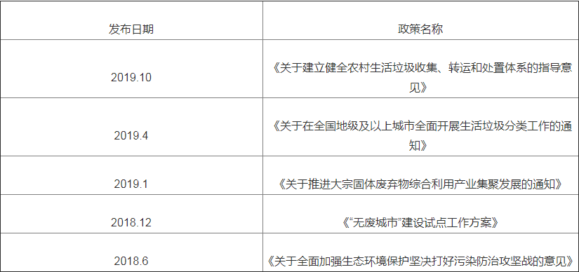 2018- 2019年固廢處理行業相關政策匯總