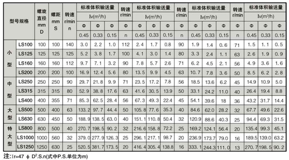 德佳環保,LS系列螺旋輸送機主要技術參數