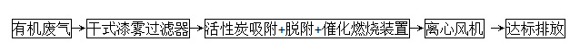 活性炭吸附床+有機廢氣催化燃燒處理裝置工藝圖