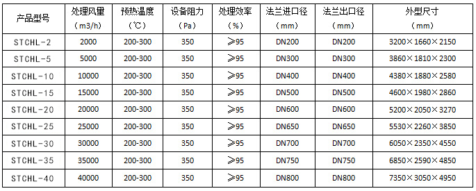 催化燃燒處理設(shè)備型號及參數(shù)